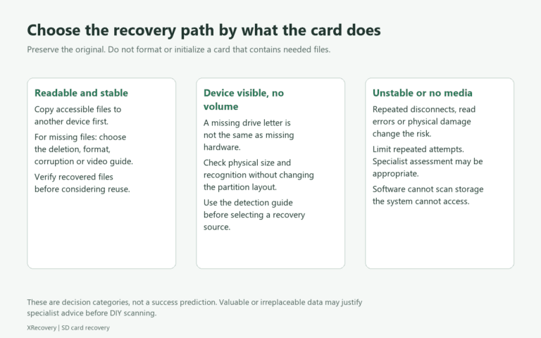 Three paths for a stable readable card, a visible device without a volume, and unstable or inaccessible media.